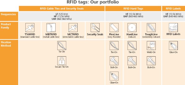 RFID Produktportfolio