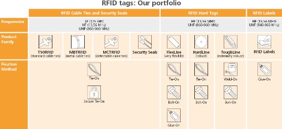 RFID Produktportfolio