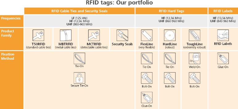 RFID Produktportfolio