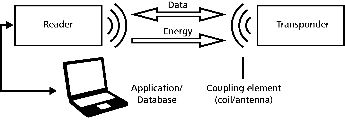 RFID-Technologie