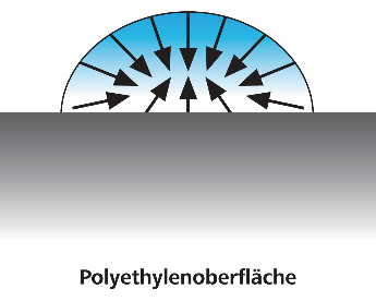 Klebeeigenschaften Oberglächenenergie Runde Tropfen